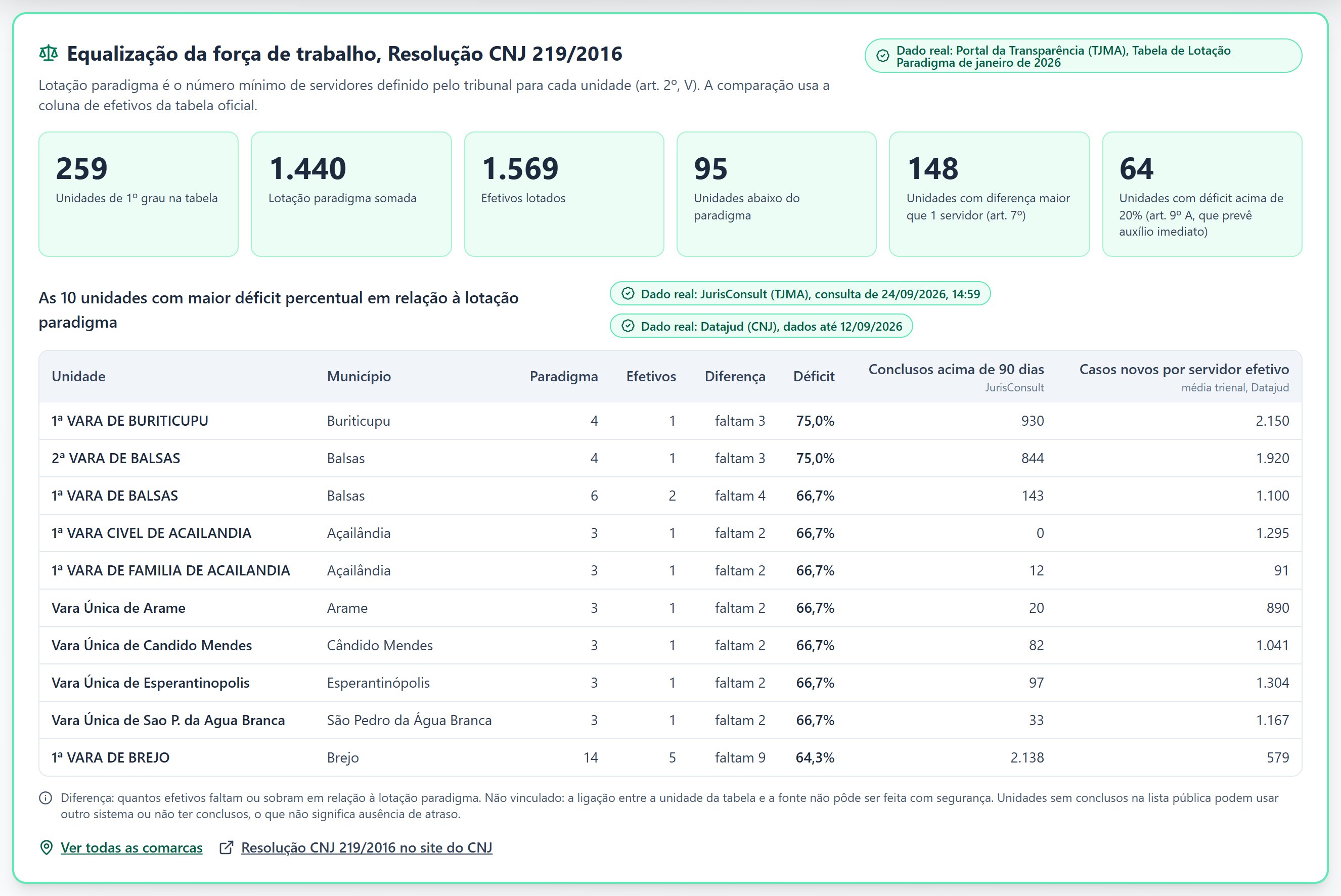 Tela documentada do AEQUITAS comparando lotação e paradigma por unidade